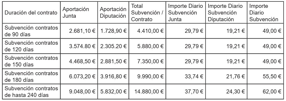 Cuantía de la subvención - Línea 1